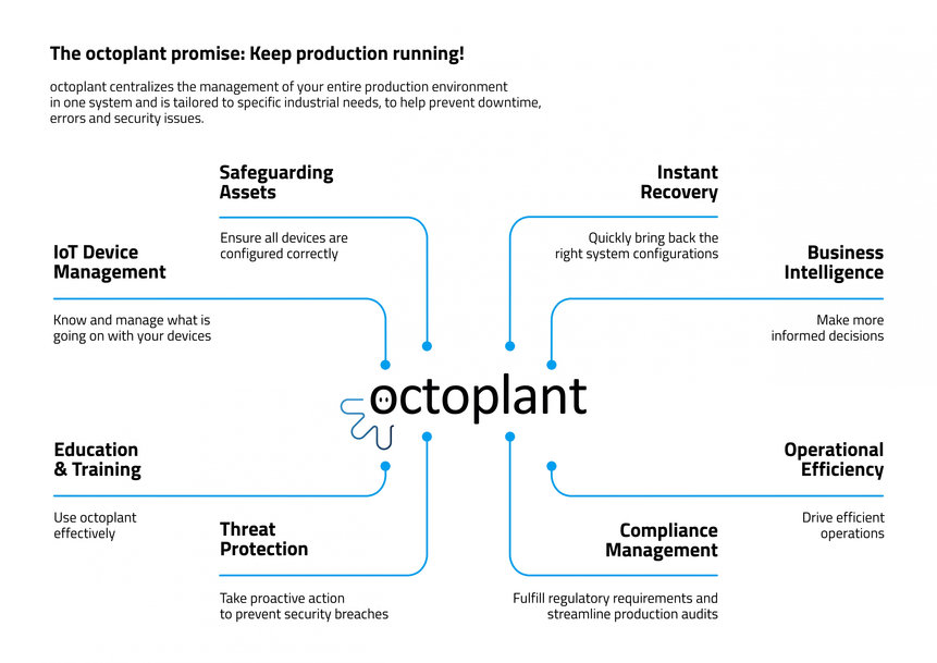 The octoplant software solution sets the standard for securing factory automation and optimizing the connection between OT and IT
